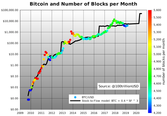 Bitcoin e número de blocos por mês. Fonte: PlanB